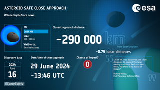 An infographic from the ESA about the asteroid. It says the closest approach distance will be approximately 290,000 KM, with 0 chance of impact.